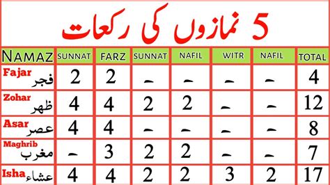 5 Namazo Ki Rakat Namaz Ki Rakat How Many Rakats In Each Prayer