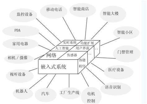 嵌入式系统的应用及结构 嵌入式技术 电子发烧友网