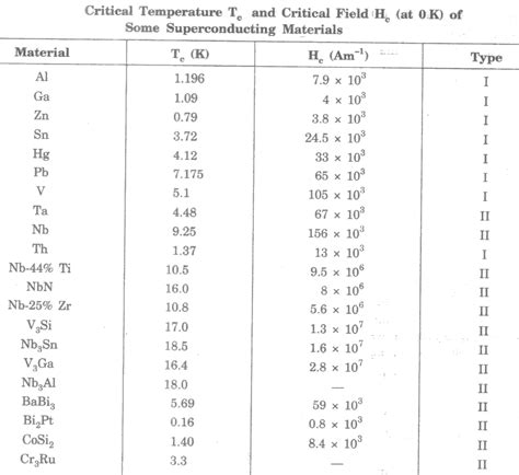 Properties Of Superconductors Your Electrical Guide