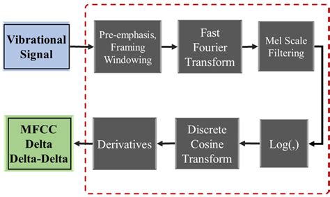Mel Frequency Cepstral Coefficient Mfcc Delta And Delta Delta