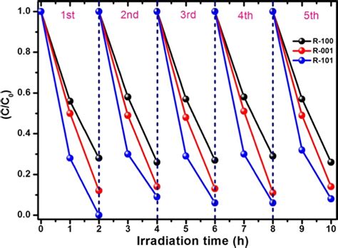 True Photoreactivity Origin Of Ti3 Doped Anatase TiO2 Crystals With