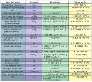 Tables De Conversion Des Anciennes Mesures De Pression JPC France