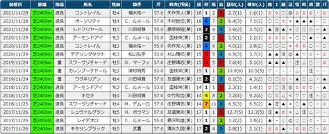 2022ジャパンカップ 過去5年傾向 外厩・指数・パドック｜jrdb 競馬アラカルト