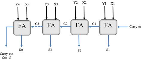 A Block Diagram Of N Bit Ripple Carry Adder Download Scientific Diagram