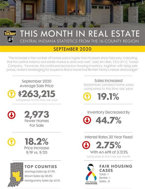 Pin By Jill Curtis On Real Estate Info Things To Sell Indiana Real