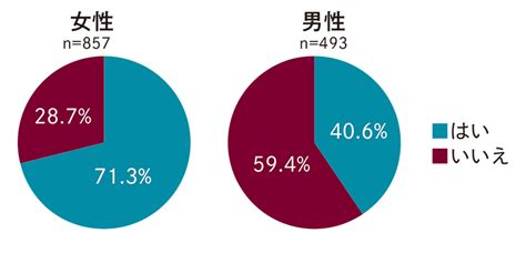 約7割の家事が女性に偏っている？公認心理師・臨床心理士の三瓶真理子が教える家事分担のコツとオススメアイテム6選｜fq Japan 男の育児online