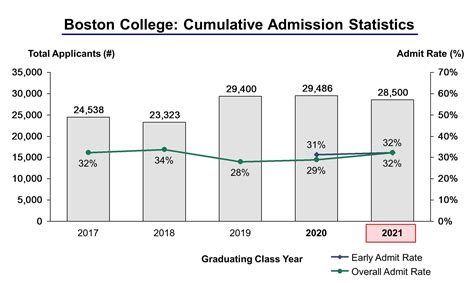 Boston College Admission Statistics Class Of 2021 Ivy League