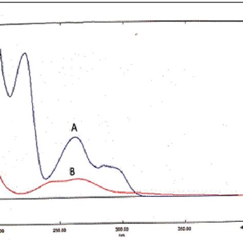 Zero order absorption spectra of MEB 27 μg mL A and of CHL 1 μg mL