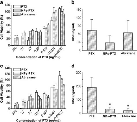 In Vitro Cytotoxicity Of Nps Ptx A Cell Viability Of Mcf 7 Against Download Scientific Diagram