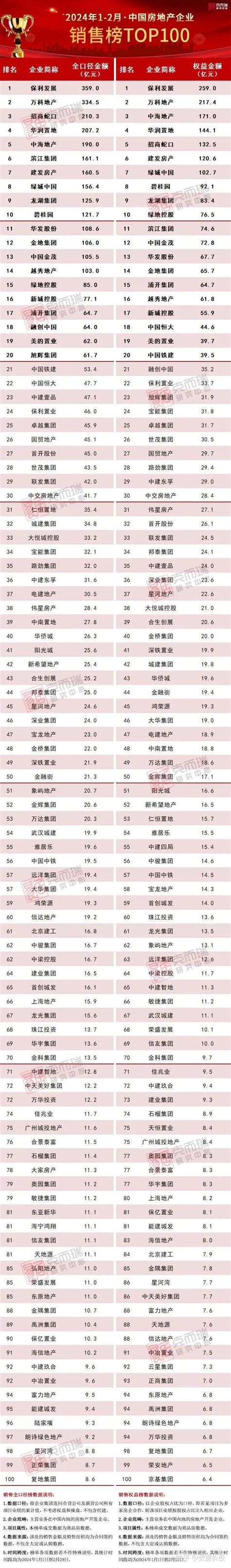 克而瑞销售排行榜主要房企数据 2024年1~2月 知乎