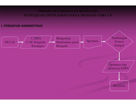 Proses Pengajuan Pencairan Dana