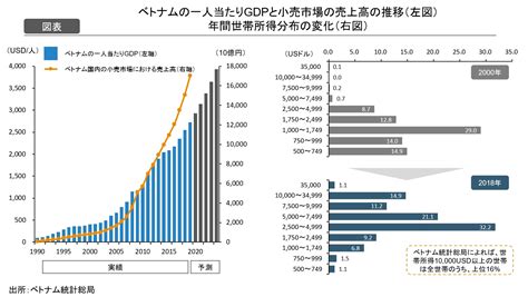 ビジネス分析：急成長するベトナムのec市場とデジタル経済 One Value株式会社