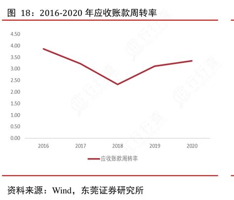 咨询下各位大神2016 2020年应收账款周转率的准确答案行行查行业研究数据库