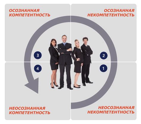 Матрица обучения “Осознанная компетентность” - HRland.org
