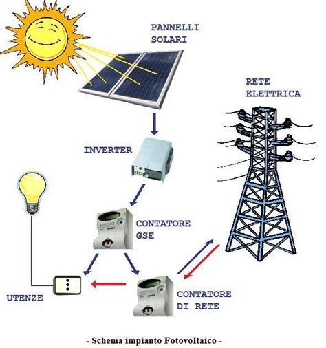 Schemi Impianti Fotovoltaici Pannelli Fotovoltaici