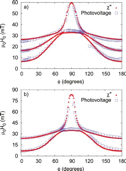 Color Online Peaks Of The Photovoltage Open Squares And V 00 Download Scientific Diagram