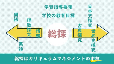 【図解】総合的な探究の時間学習 指導要領解説 ポイントまとめました【3枚】 Smart