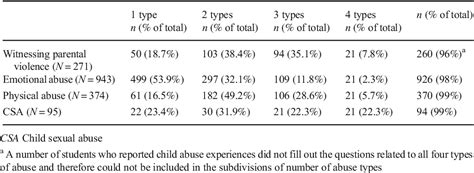 3 Types Of Dating Abuse Telegraph