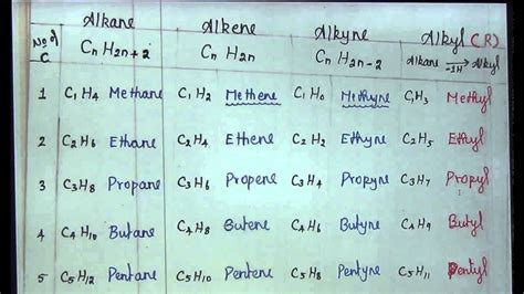 Basic Concepts Of Organic Chemistry Part 1 Classification Of Organic Compounds Youtube