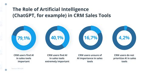 Ai In Crm Benefits And Use Cases Of Ai Based Crm System Ddi Development