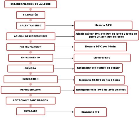 Arriba 99 Imagen Proceso De Elaboración Del Yogurt Con Dibujos El último