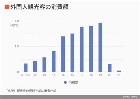 ｢インバウンド本格再開｣でも経済成長の過剰な期待は禁物｜会社四季報オンライン