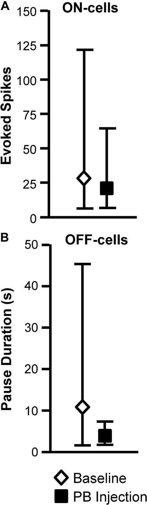 Mpb Does Not Contribute To The On Cell Burst And Off Cell Pause A Download Scientific