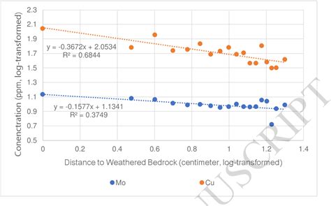 Figure 7 From Geochemistry Exploration Environment Analysis Analysis