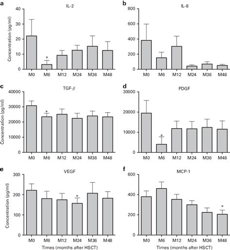 Serum Levels Evolution Of The Inflammatory Cytokines Il 2 And Il 8 Of