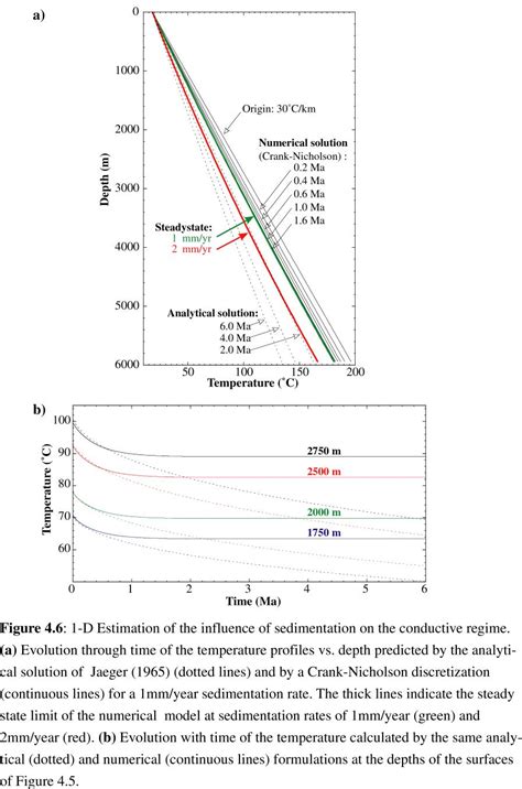 3d Temperature Distribution And Numerical Modeling Of Heat Transfers In An Active Fault Zone