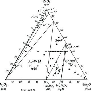 Projection Of The Liquidus Surface For The Al O Zro Sm O