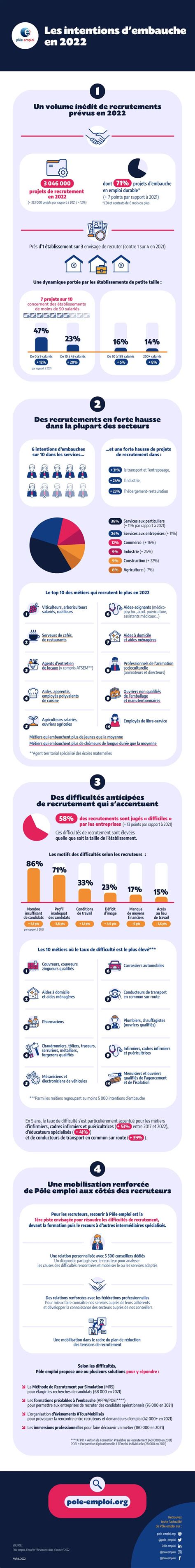 Les Intentions Dembauches En 2022 France Travail Francetravail Org