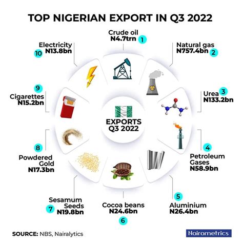 Nairametrics On Twitter Top Nigerian Export In Q3 2022 Follow Nairametrics For More