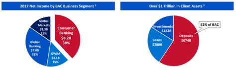 Bank Of America Is Banking On A Strong Economy Bank Of America Corporation Nyse Bac
