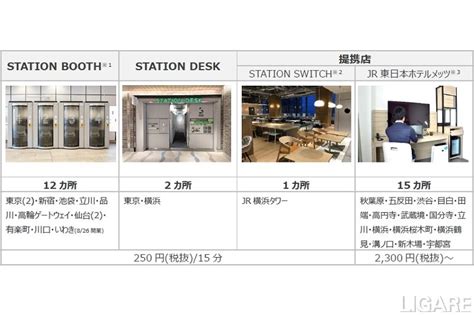 Jr東日本のシェアオフィスが30カ所達成、1年以内に100カ所に拡大へ Ligare（リガーレ）人・まち・モビリティ