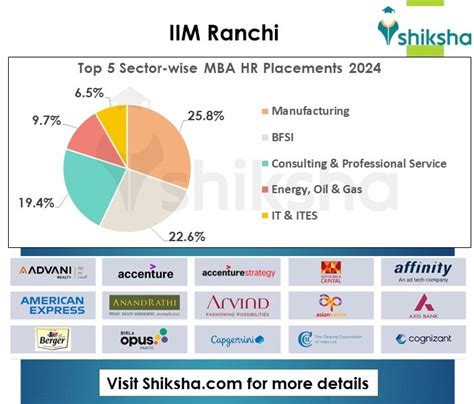 Iim Ranchi Placements 2024 Highest Package Average Package Top