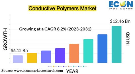 Conductive Polymers Market Size Usd Billion By