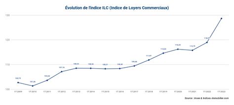 Lindice ILC Augmente De 6 69 Sur Un An Au 1T 2023