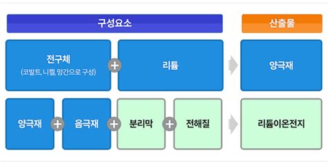 2차전지 관련주 Top 10 테마주 And 대장주 정리 및 전망 주식유니버스