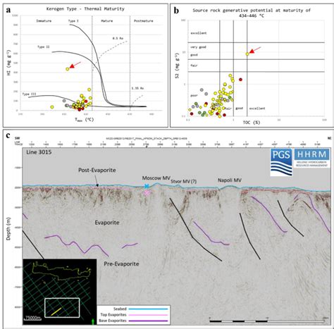a, b. Source rock generative potential and kerogen type/thermal ... 