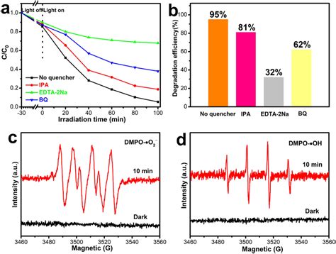 Ab Trapping Experiments Of Active Species During Photodegradation Of