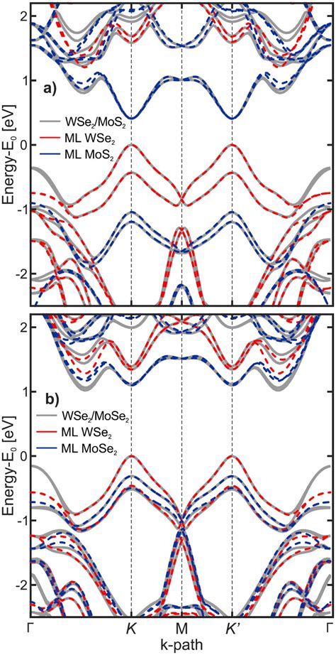 Band Structure Of A Wse2mos2 And B Wse2mose2 H Bls In Comparison