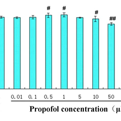 The Effect Of Propofol On Neuron Survival Rate Mtt Assay Was Used To