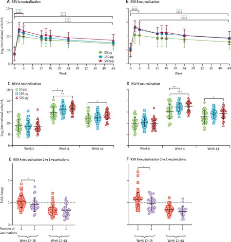 Safety Tolerability And Immunogenicity Of The Respiratory Syncytial