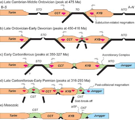 Tectonic Evolution Of The Chinese Tianshan Orogen And Adjacent Blocks