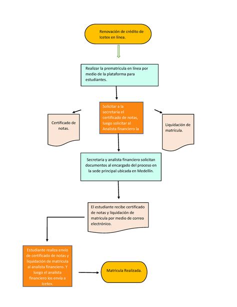 Diagrama De Flujo Trabajo Certificado De Notas Liquidaci N De