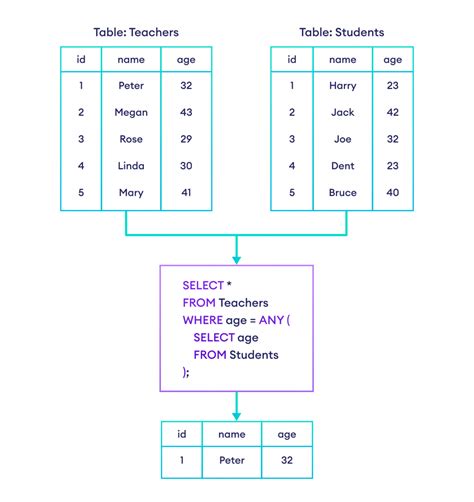 SQL ANY And ALL Operators How To Compare Subquery Results