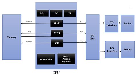 Cpu Architecture Made Simpler Computer Architecture Club