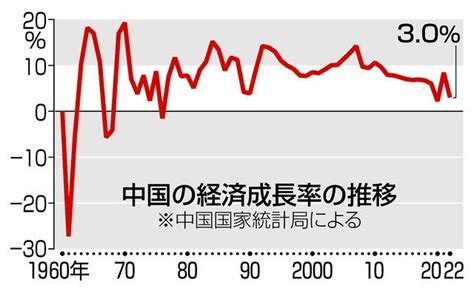 中国成長率、目標に届かず 22年「5．5％前後」→3．0％：中日新聞web