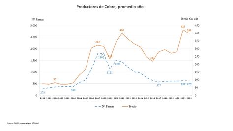 GRAFICO PM COBRE archivos SONAMI Sociedad Nacional de Minería Chile